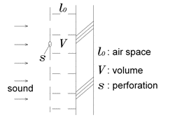 図-5 有孔板と空気層による共鳴吸音構造