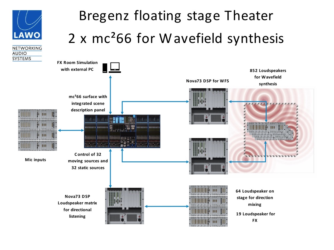 Bregenz Open Acoustics (オタリテック社提供)