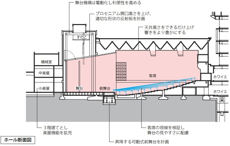 世田谷区民会館基本設計 整備方針(平成30年12月)より